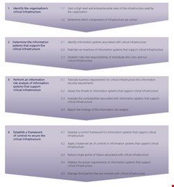 Figure: Recommendations for securing critical infrastructure