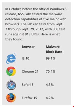 Web browser malware block rates