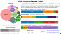Verizon's interactive VERIS Community Database