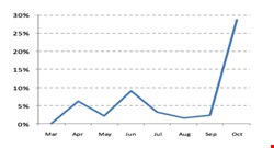 Gumblar block rates. Source: ScanSafe Q4 threat report, 2009