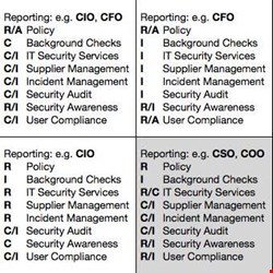 Different forms of security functions, combined with options for responsibilities and accountabilities for common areas of controls, according to a RACI matrix (‘Responsible, Accountable/Approver, Consulted, Informed’)