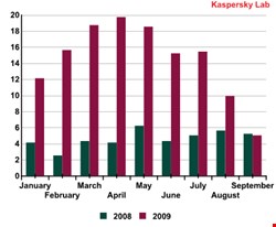 Self-promotional spam as a proportion of spam, 2008 vs 2009. Click to see full view.