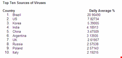 Top ten sources of viruses