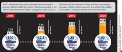 By the Numbers: The Internet of Things