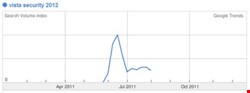 Google Trends searches for “Vista Security 2012” 