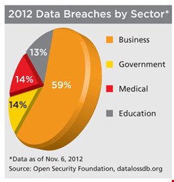 2012 Data Breaches by Sector