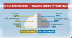 Despite an overall increase in cloud confidence, three-quarters of respondents have 30% or less of their business functions/services allocated in the cloud today (Image provided by SilverSky)