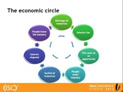 The economic circle for the information security industry, according to John Colley 