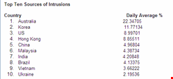 Top ten sources of intrusions