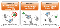 Types of CDE according to WLAN deployment 