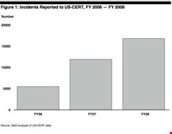 Security incidents reported to US-CERT by Federal Agencies. Source: GAO