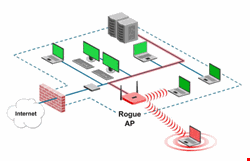 Traditional rogue access point scenario in a network
