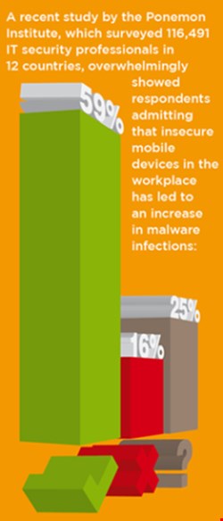 Mobile = More Malware? (Source: Ponemon's 'Global Study on Mobility Risks', February 2012)