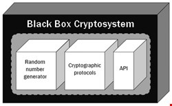 Figure 1: Kleptographic attacks are possible in each of the components of a cryptosystem shown here. The encapsulation of a black-box implementation protects undesirable activity just as well as the desired operations of the system against external access.