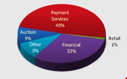 Payment services was the most targeted sector for phishing in the second quarter of this year.
