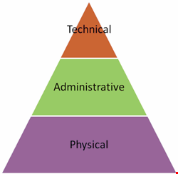 Fig. 2: Control type hierarchy of security