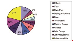 Share of market-wide sales for Russian IT security system integrators, 2008–2010