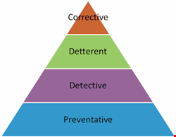 Fig. 3: Control groups hierarchy of security