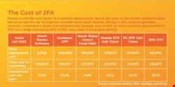 The cost of 2FA