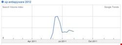 Google Trends searches for "XP Antispyware 2012"