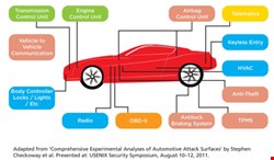 Shown are digital I/O channels appearing in a modern automobile, as outlined by researchers from UCSD and the University of Washington. The different colors represent a rough grouping of electronic control units (ECUs) by function. 