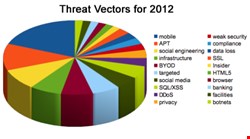 A summary of the major predicted threats for 2012