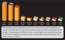 Source of APTs: A Not so Top 10 List