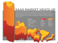 SaaS Market Heats Up