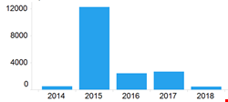 Russian vulnerabilities published by year