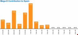 Mega-D's contribution to spam fell considerably after the takedown. Couldn't have happened to a nicer bunch. Source: MessageLabs.