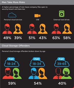 Adapted with permission from Huddle. Data from an April 2013 survey by Ipsos MORI of 2,000 US-based office workers