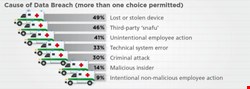 Cause of a Data Breach (Source: Ponemon Institute 'Second Annual Benchmark Study on Patient Privacy & Data Security', 2011)