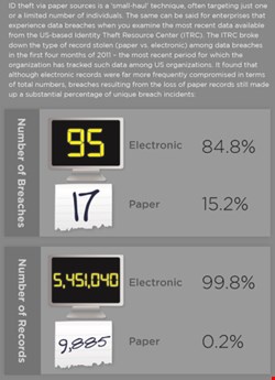 By the Numbers: Paper-based Breaches