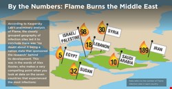 Flame burns the Middle East