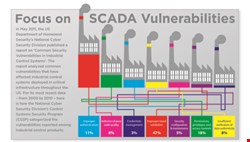 Focus on SCADA Vulnerabilities