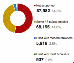 Few servers yet adequately support Forward Secrecy. Source, Ivan Ristic, Qualys