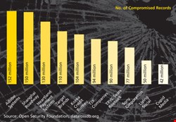 By The Numbers: History's Largest Data Breaches