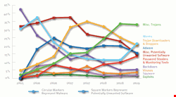 Prevalence of different malware types over time. Source: Microsoft Security Intelligence Report 1H09