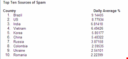 Top ten sources of spam