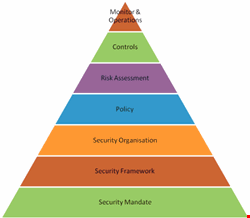 Fig. 4: Clayton’s hierarchy of security