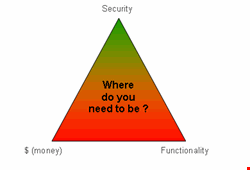 A balancing act: the magic triangle of information security. 