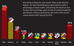 By the Numbers: Attack Traffic