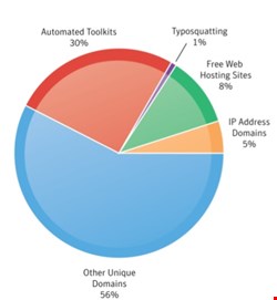 Phishing tactics, October 2009. Source: Symantec