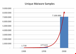 Figure 1: Unique malware samples, 1988–2008 (Source: Trend Micro, Enterprise Security Whitepaper and update at InfoSecurity, April 2009)