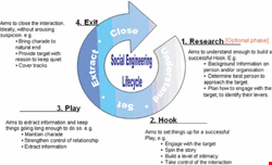 Social engineering attack lifecycle