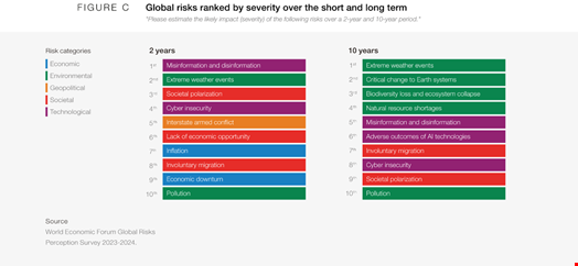 Source: World Economic Forum Global Risks Report 2024