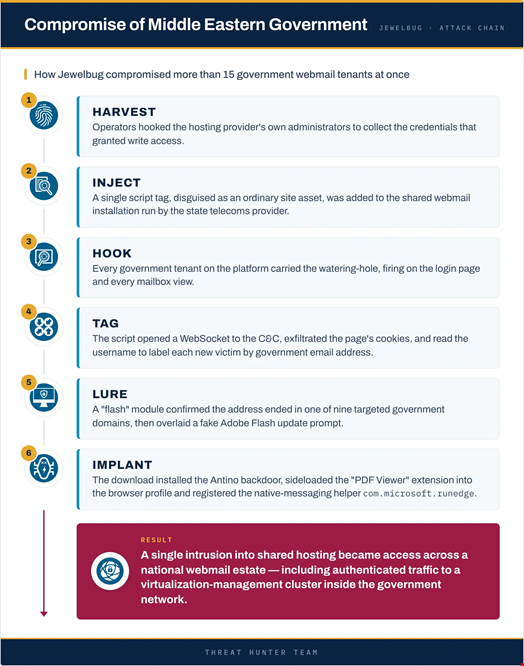 Example of a Jewelbug attack chain. Watering-hole compromise of a Middle Eastern government webmail system. Source: Broadcom