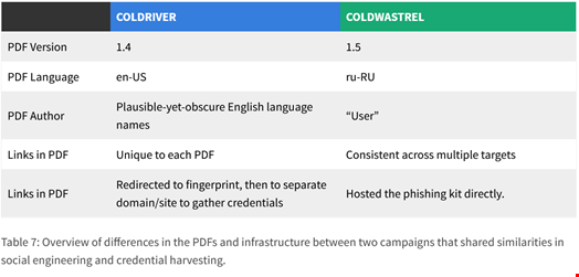 Overview of differences in the PDFs and infrastructure between two campaigns that shared similarities in social engineering and credential harvesting. Source: Citizen Lab