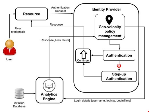 An example system architecture for geo-velocity based authentication