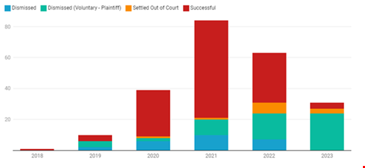 Ransomware lawsuit outcomes by year 2018-2023. Source: Comparitech